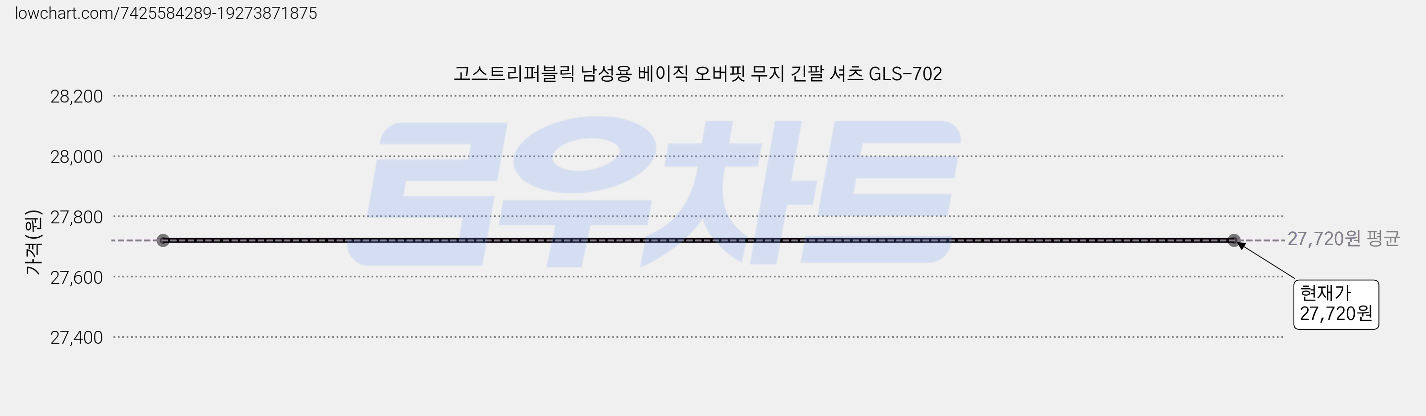 고스트리퍼블릭 남성용 베이직 오버핏 무지 긴팔 셔츠 GLS-702 가격 변동 차트, 현재가 27,720원