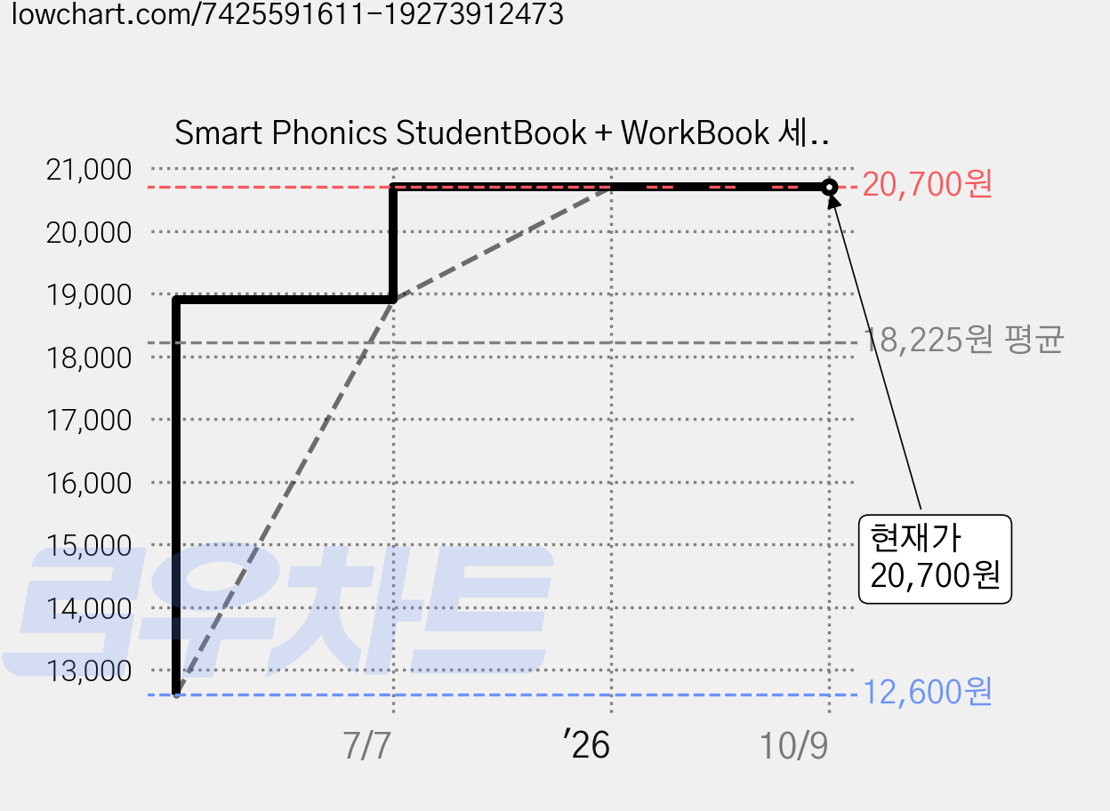 Smart Phonics StudentBook + WorkBook 세트, 2단계, 이퓨쳐 가격 변동 차트, 현재가 20,700원, 관측 최저가 12,600원