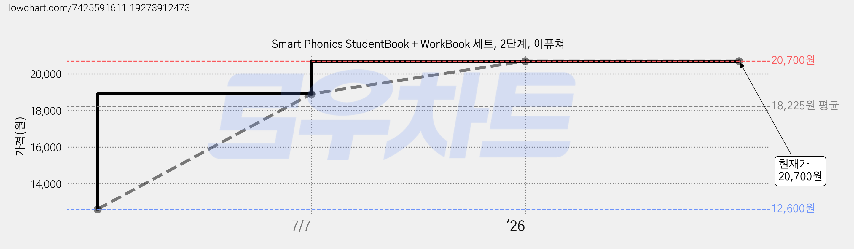 Smart Phonics StudentBook + WorkBook 세트, 2단계, 이퓨쳐 가격 변동 차트, 현재가 20,700원, 관측 최저가 12,600원