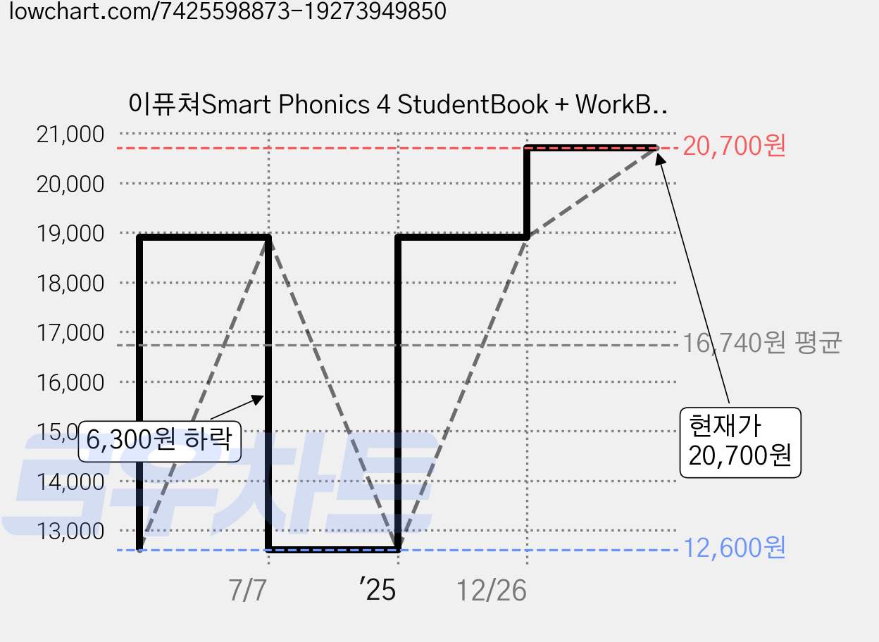 이퓨쳐Smart Phonics 4 StudentBook + WorkBook 세트, 이퓨쳐 가격 변동 차트, 현재가 20,700원, 관측 최저가 12,600원