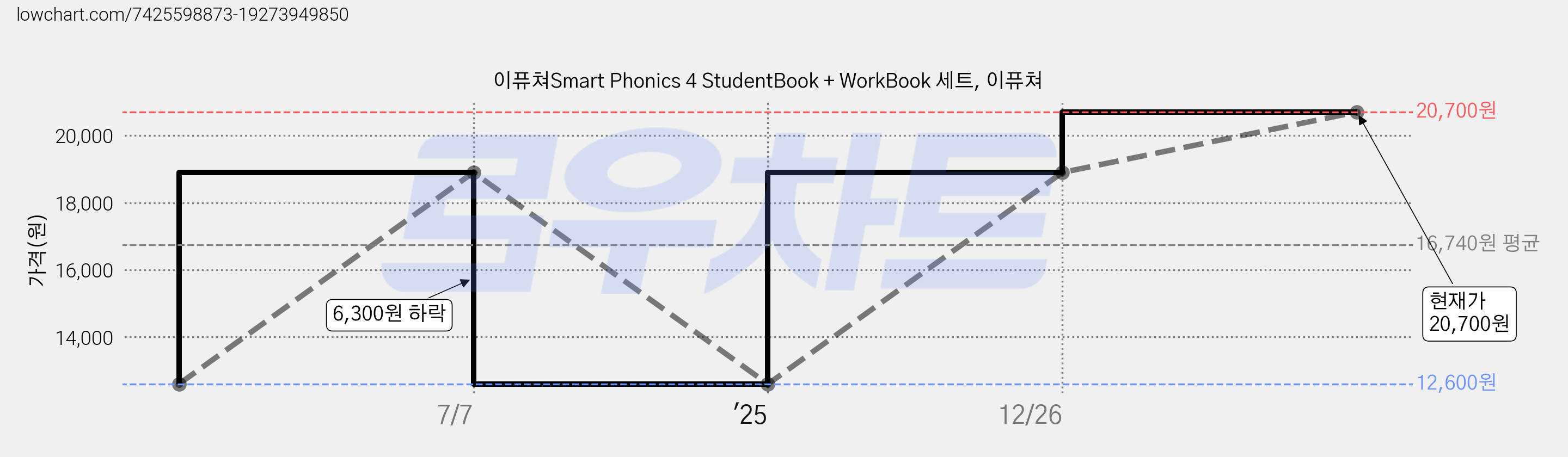 이퓨쳐Smart Phonics 4 StudentBook + WorkBook 세트, 이퓨쳐 가격 변동 차트, 현재가 20,700원, 관측 최저가 12,600원