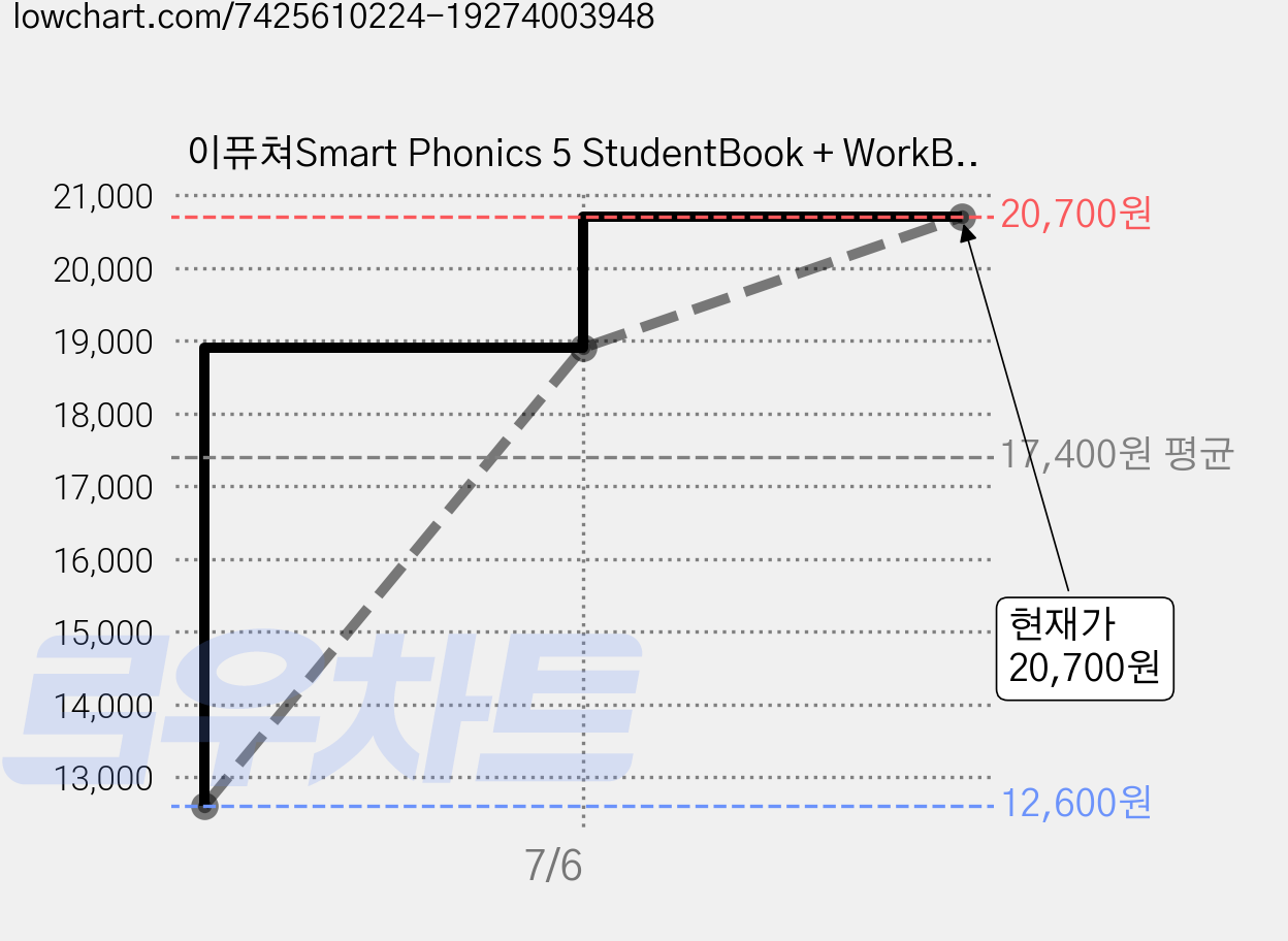 이퓨쳐Smart Phonics 5 StudentBook + WorkBook 세트, 이퓨쳐 가격 변동 차트, 현재가 20,700원, 관측 최저가 12,600원