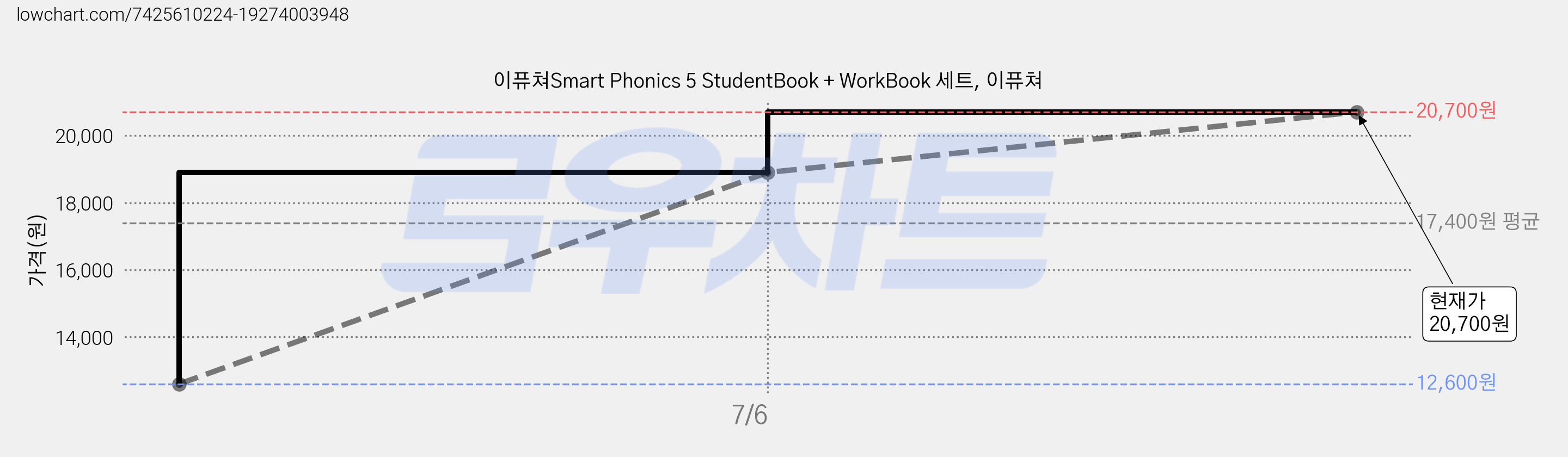 이퓨쳐Smart Phonics 5 StudentBook + WorkBook 세트, 이퓨쳐 가격 변동 차트, 현재가 20,700원, 관측 최저가 12,600원