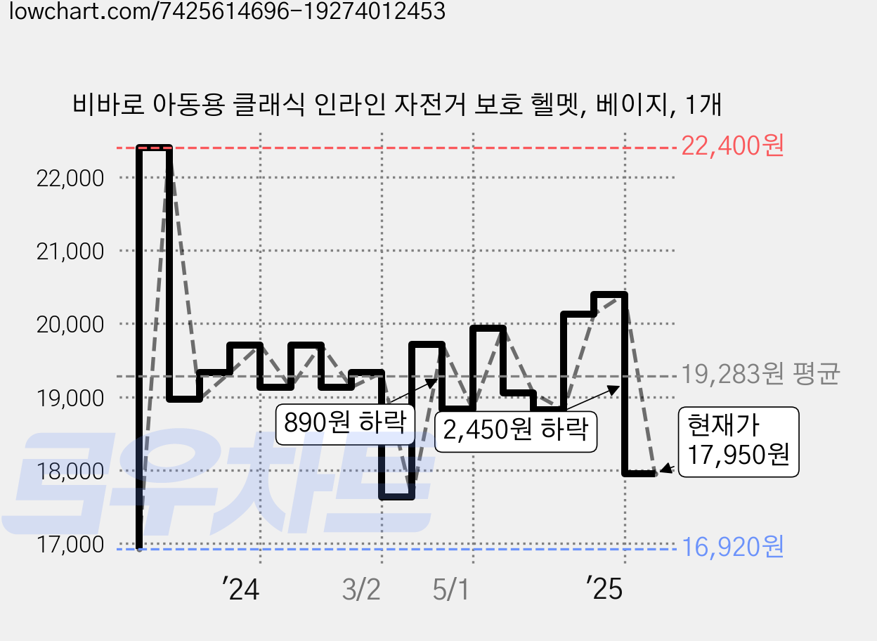 비바로 아동용 클래식 인라인 자전거 보호 헬멧, 베이지, 1개 가격 변동 차트, 현재가 17,950원, 관측 최저가 16,920원