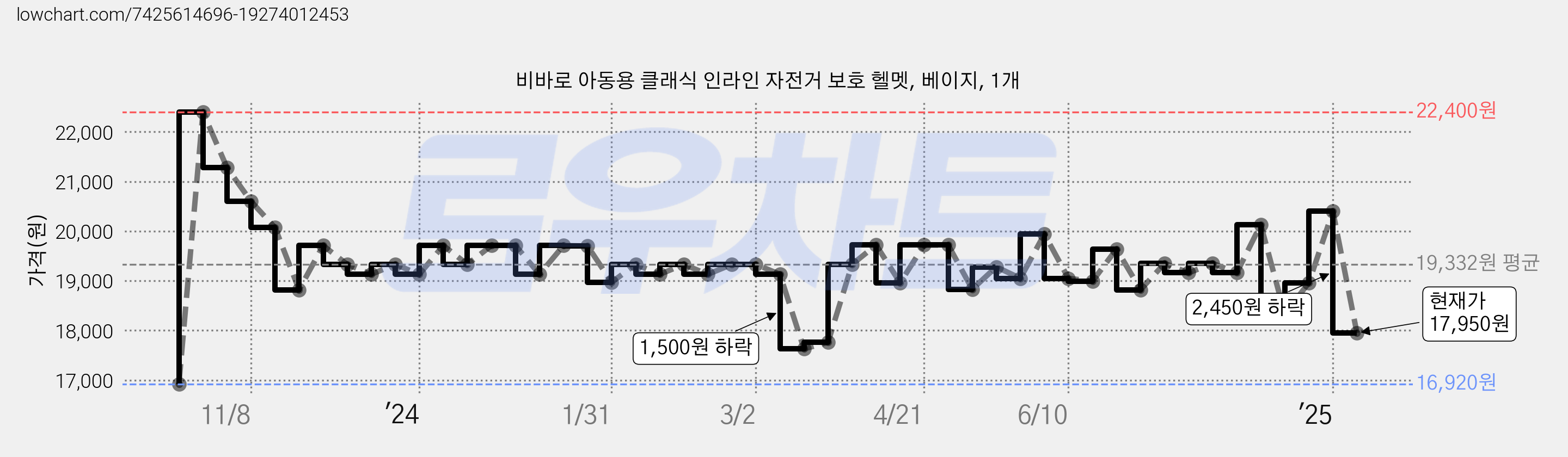 비바로 아동용 클래식 인라인 자전거 보호 헬멧, 베이지, 1개 가격 변동 차트, 현재가 17,950원, 관측 최저가 16,920원