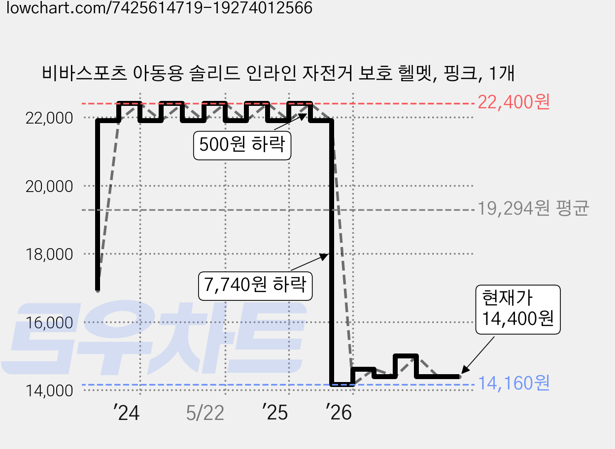 비바스포츠 아동용 솔리드 인라인 자전거 보호 헬멧, 핑크, 1개 가격 변동 차트, 현재가 14,400원, 관측 최저가 13,160원