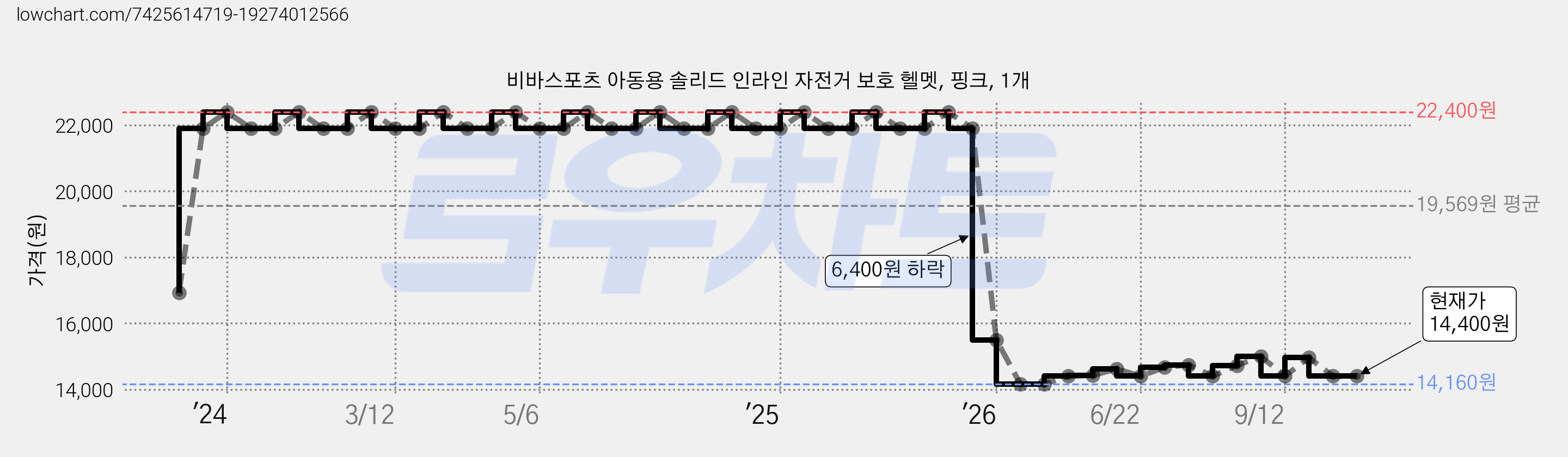 비바스포츠 아동용 솔리드 인라인 자전거 보호 헬멧, 핑크, 1개 가격 변동 차트, 현재가 14,400원, 관측 최저가 13,160원