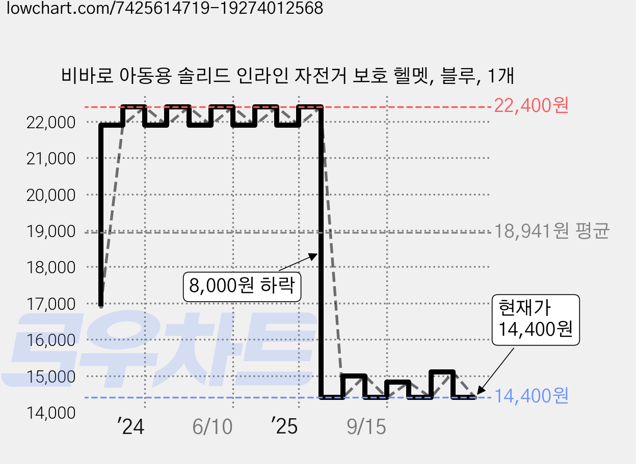 비바로 아동용 솔리드 인라인 자전거 보호 헬멧, 블루, 1개 가격 변동 차트, 현재가 14,400원, 관측 최저가 13,160원