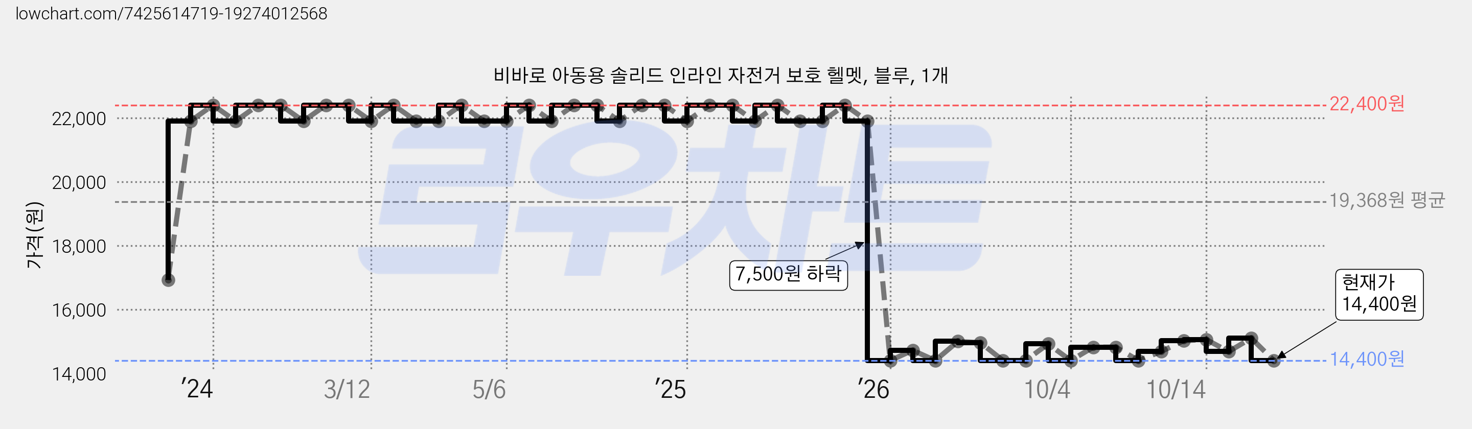 비바로 아동용 솔리드 인라인 자전거 보호 헬멧, 블루, 1개 가격 변동 차트, 현재가 14,400원, 관측 최저가 13,160원