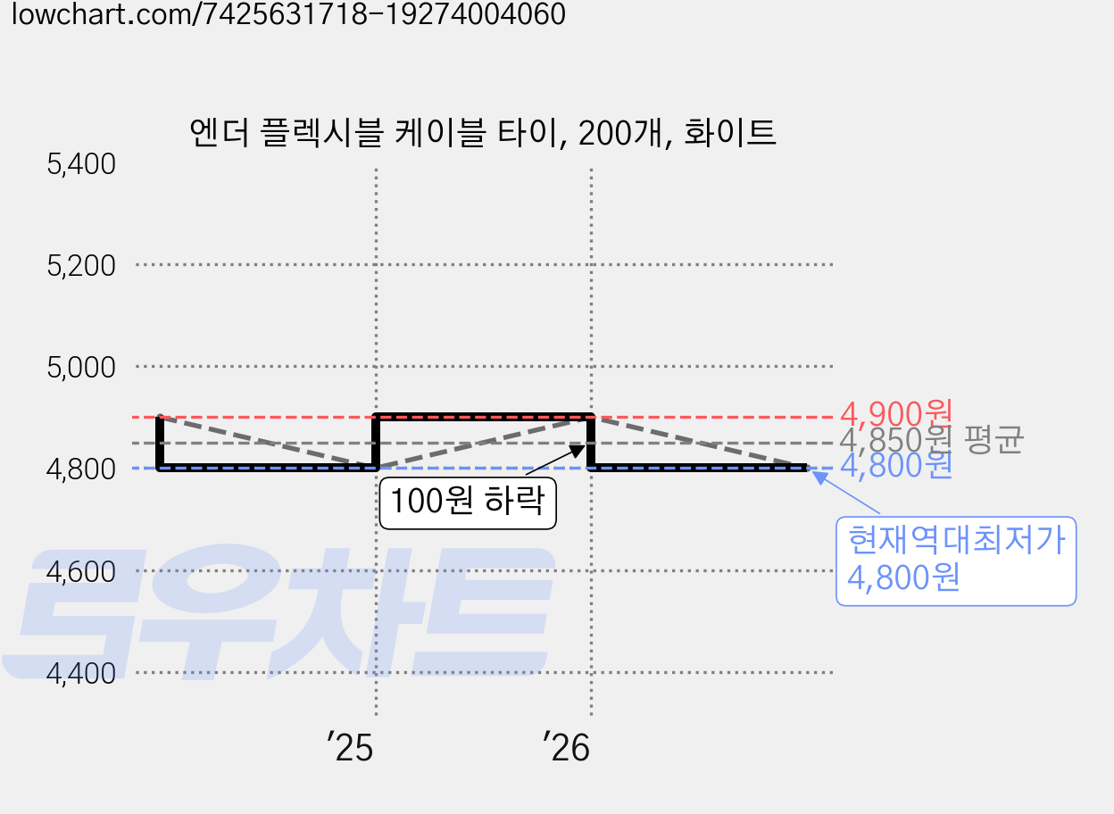 엔더 플렉시블 케이블 타이, 200개, 화이트 가격 변동 차트, 현재가 4,800원, 역대최저가