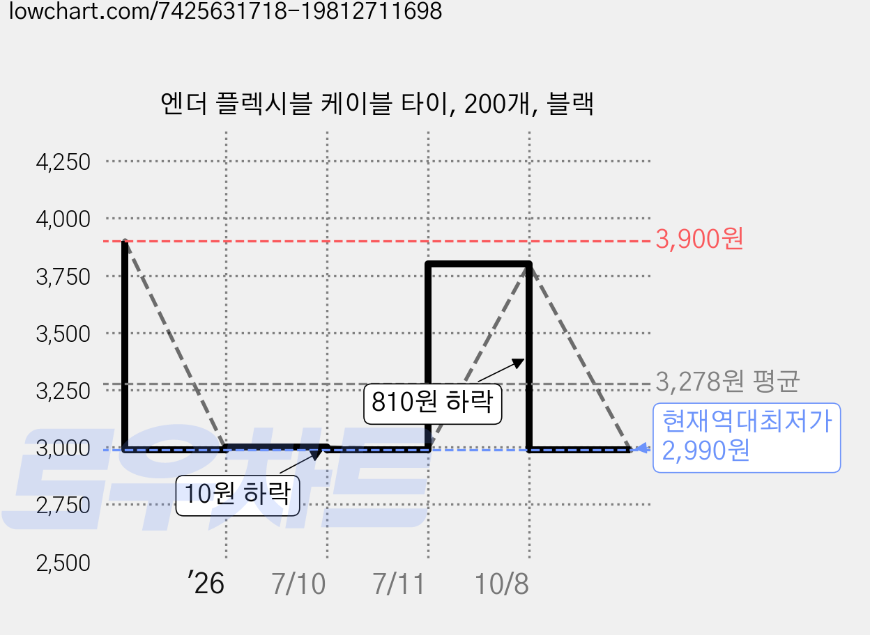 엔더 플렉시블 케이블 타이, 200개, 블랙 가격 변동 차트, 현재가 2,990원, 역대최저가