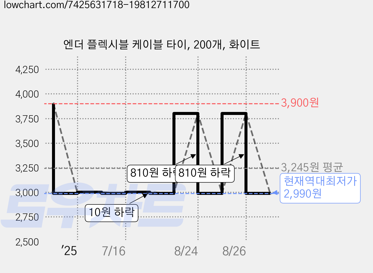 엔더 플렉시블 케이블 타이, 200개, 화이트 가격 변동 차트, 현재가 2,990원, 역대최저가