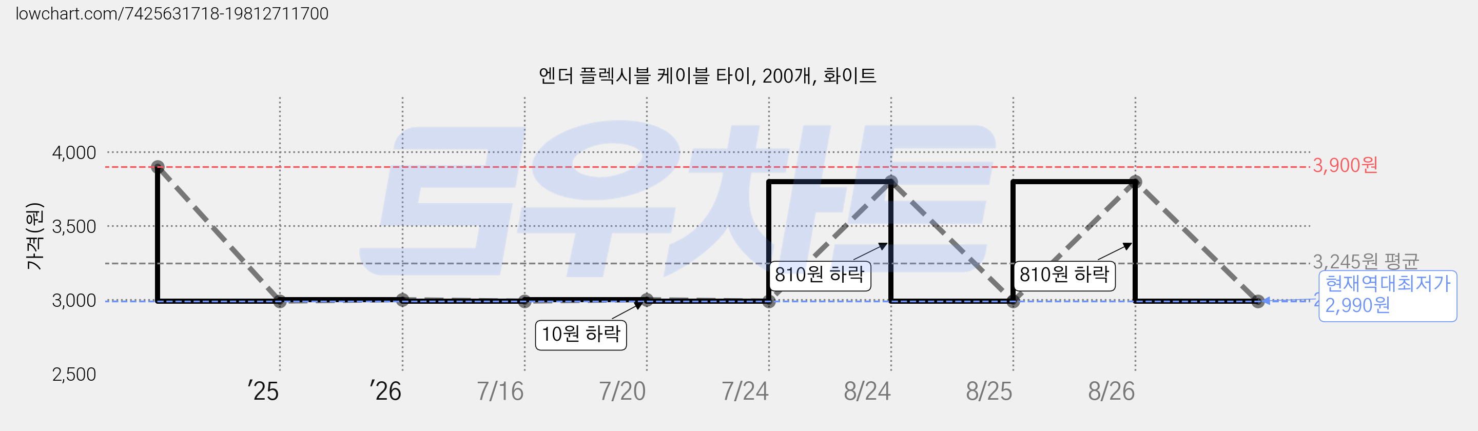 엔더 플렉시블 케이블 타이, 200개, 화이트 가격 변동 차트, 현재가 2,990원, 역대최저가