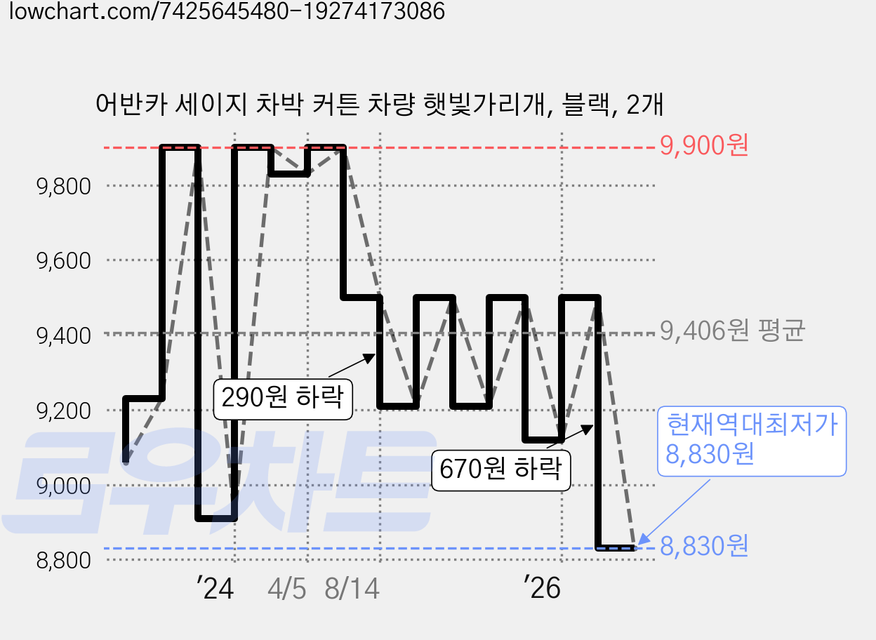 어반카 세이지 차박 커튼 차량 햇빛가리개, 블랙, 2개 가격 변동 차트, 현재가 8,830원, 역대최저가