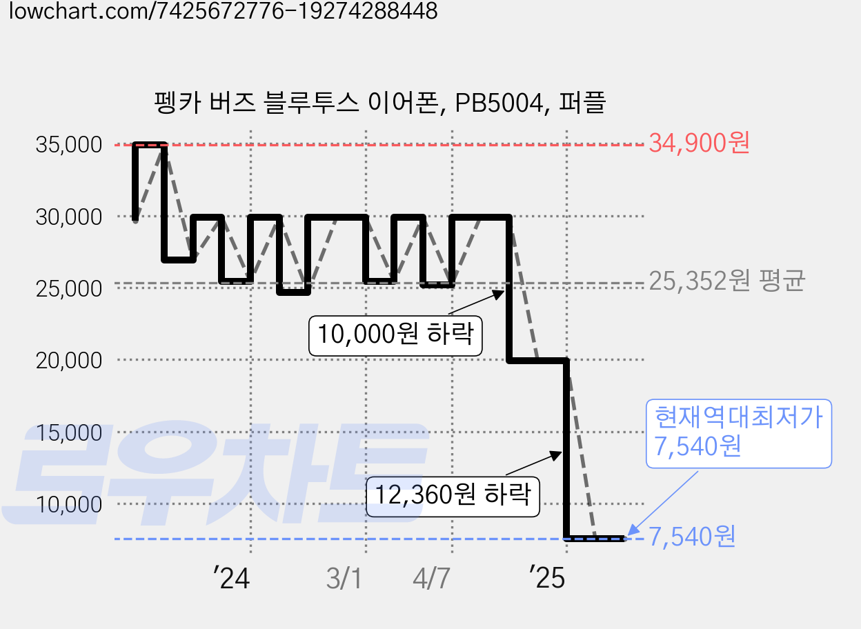 펭카 버즈 블루투스 이어폰, PB5004, 퍼플 가격 변동 차트, 현재가 7,540원, 역대최저가