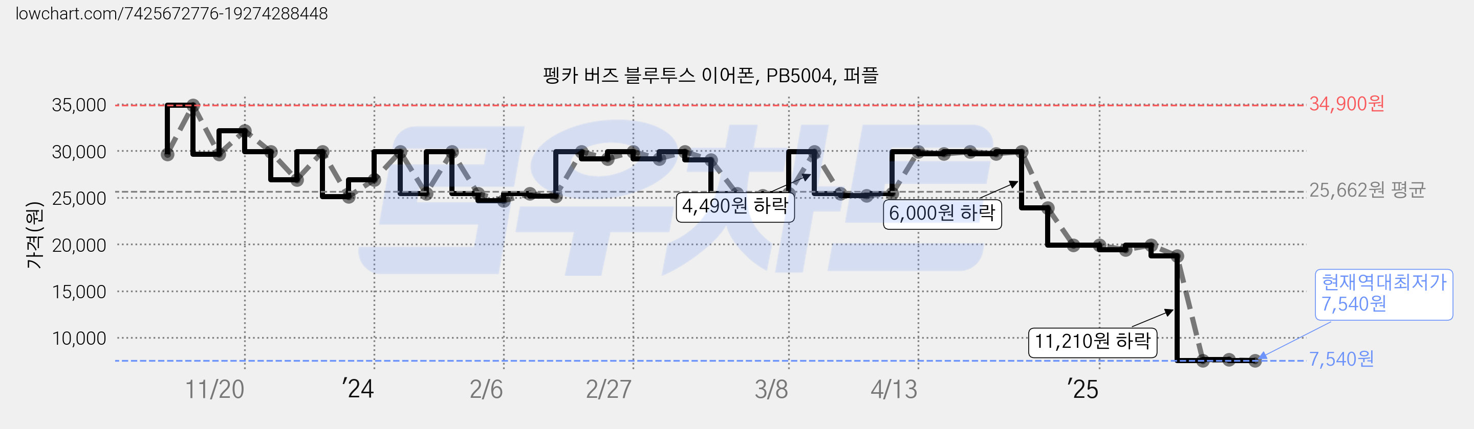 펭카 버즈 블루투스 이어폰, PB5004, 퍼플 가격 변동 차트, 현재가 7,540원, 역대최저가