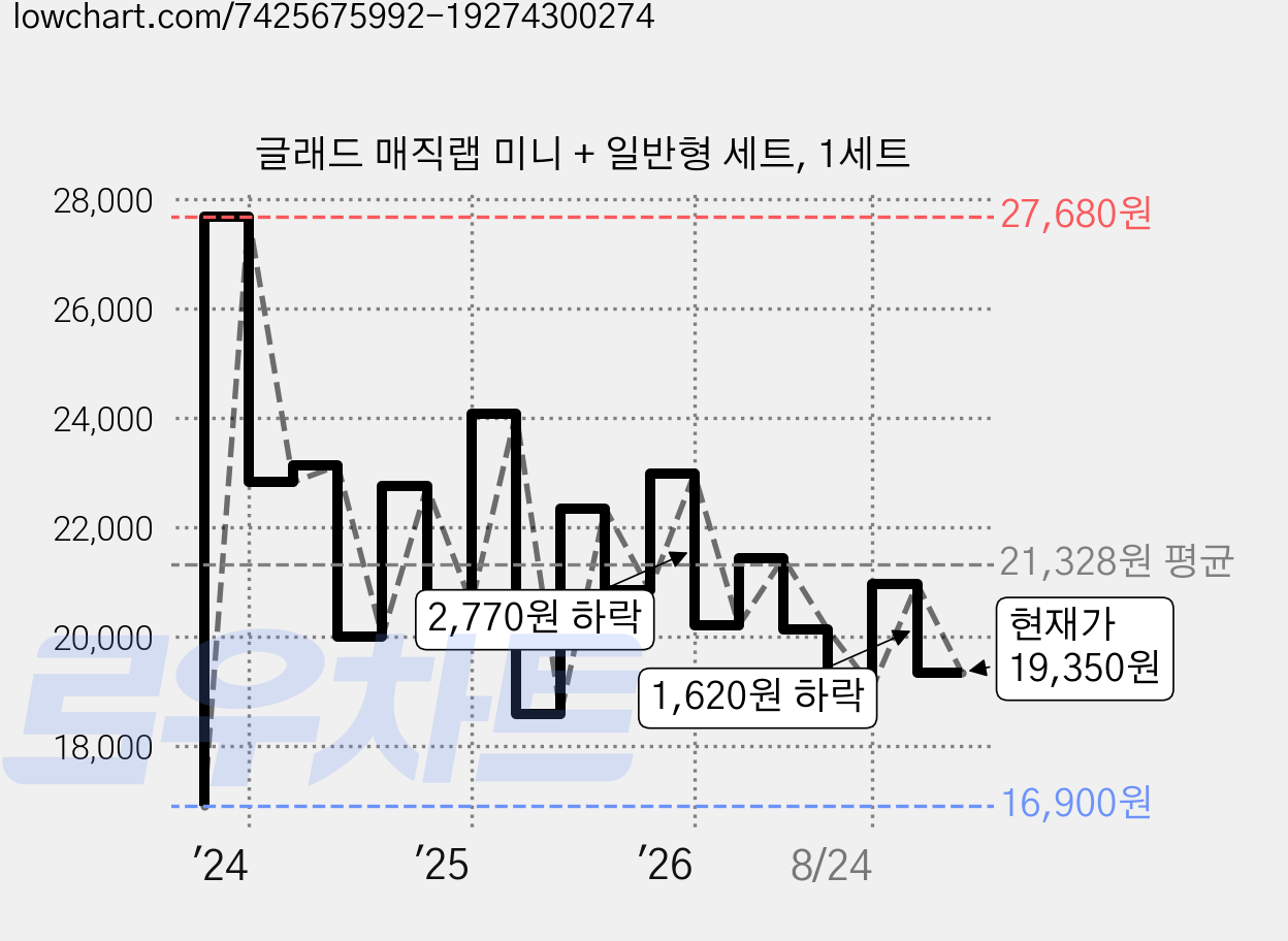글래드 매직랩 미니 + 일반형 세트, 1세트 가격 변동 차트, 현재가 19,350원, 관측 최저가 16,570원