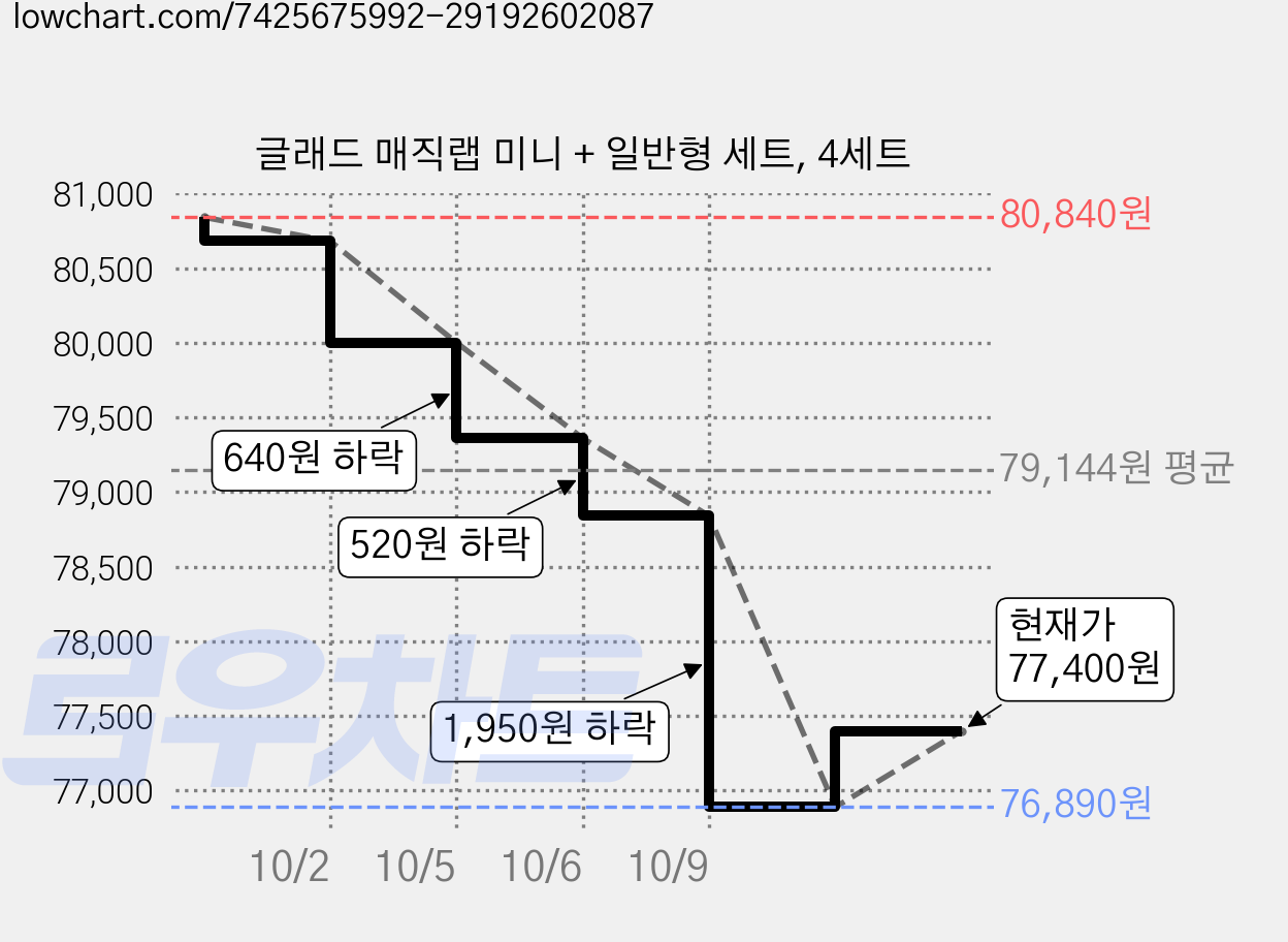 글래드 매직랩 미니 + 일반형 세트, 4세트 가격 변동 차트, 현재가 77,400원, 관측 최저가 64,300원