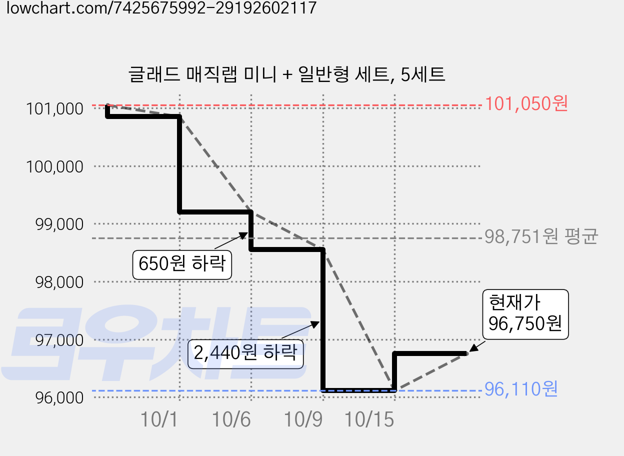 글래드 매직랩 미니 + 일반형 세트, 5세트 가격 변동 차트, 현재가 96,750원, 관측 최저가 82,880원