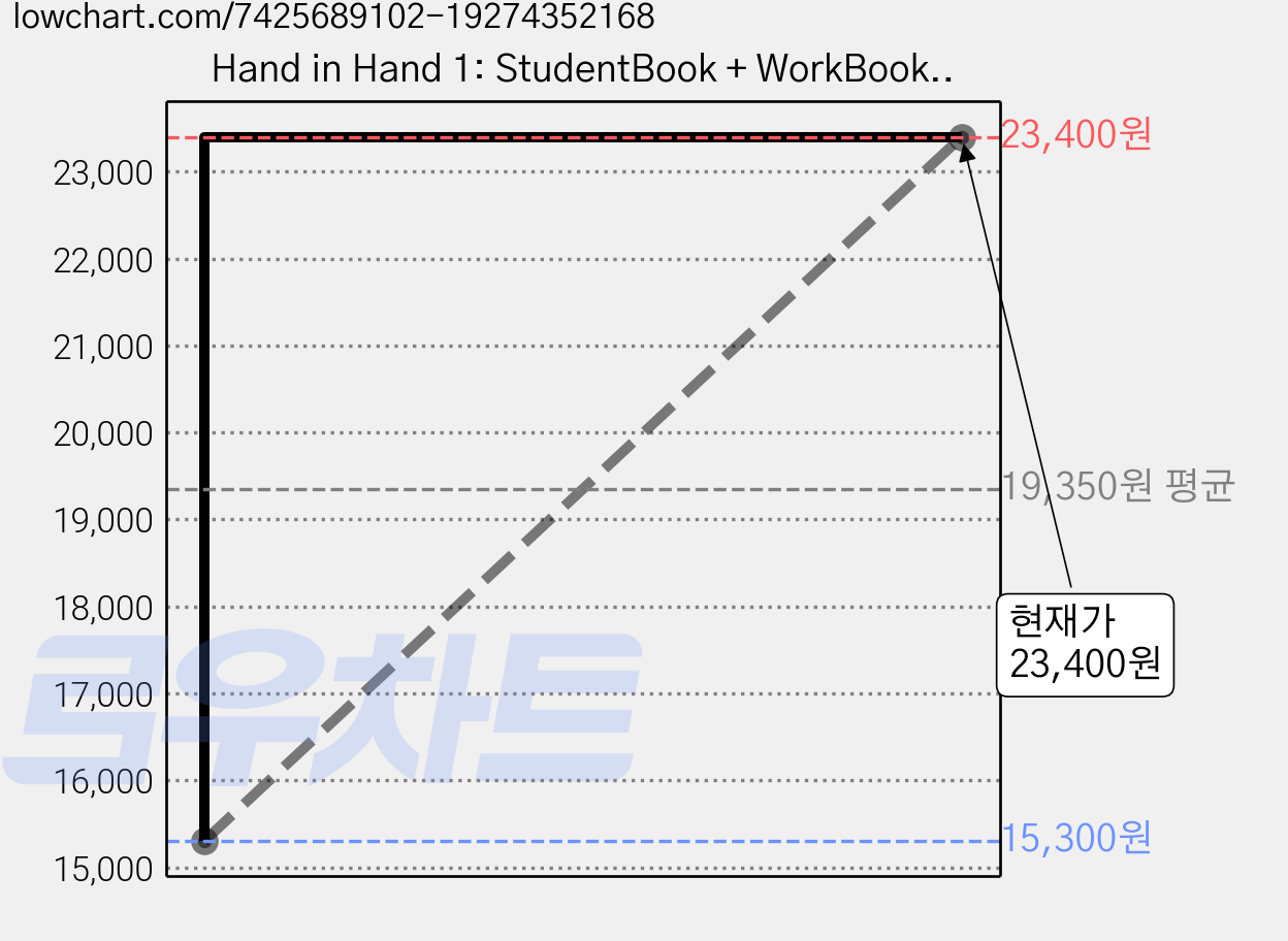 Hand in Hand 1: StudentBook + WorkBook 세트, 이퓨쳐, 1, Casey Kim , Jayne Lee 가격 변동 차트, 현재가 23,400원, 관측 최저가 15,300원