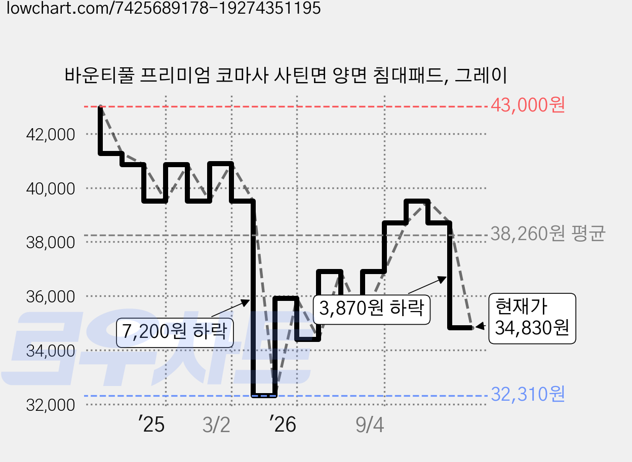 바운티풀 프리미엄 코마사 사틴면 양면 침대패드, 그레이 가격 변동 차트, 현재가 34,830원, 관측 최저가 32,310원