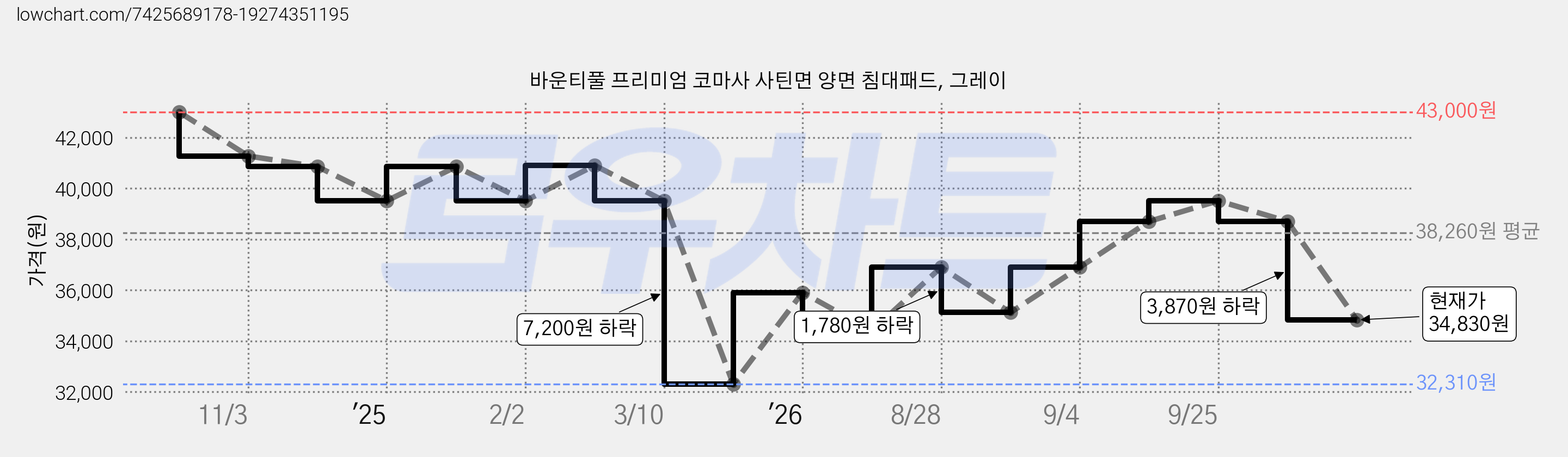 바운티풀 프리미엄 코마사 사틴면 양면 침대패드, 그레이 가격 변동 차트, 현재가 34,830원, 관측 최저가 32,310원