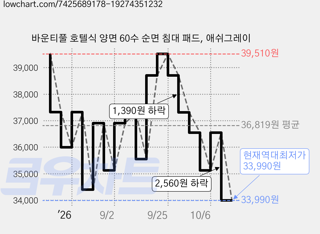 바운티풀 호텔식 양면 60수 순면 침대 패드, 애쉬그레이 가격 변동 차트, 현재가 33,990원, 역대최저가