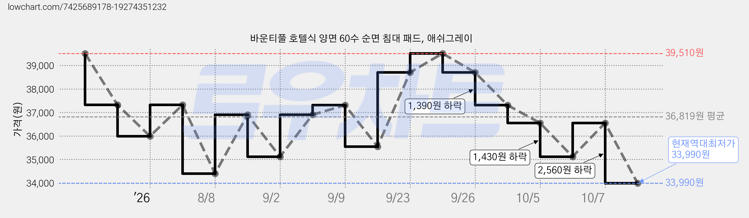 바운티풀 호텔식 양면 60수 순면 침대 패드, 애쉬그레이 가격 변동 차트, 현재가 33,990원, 역대최저가
