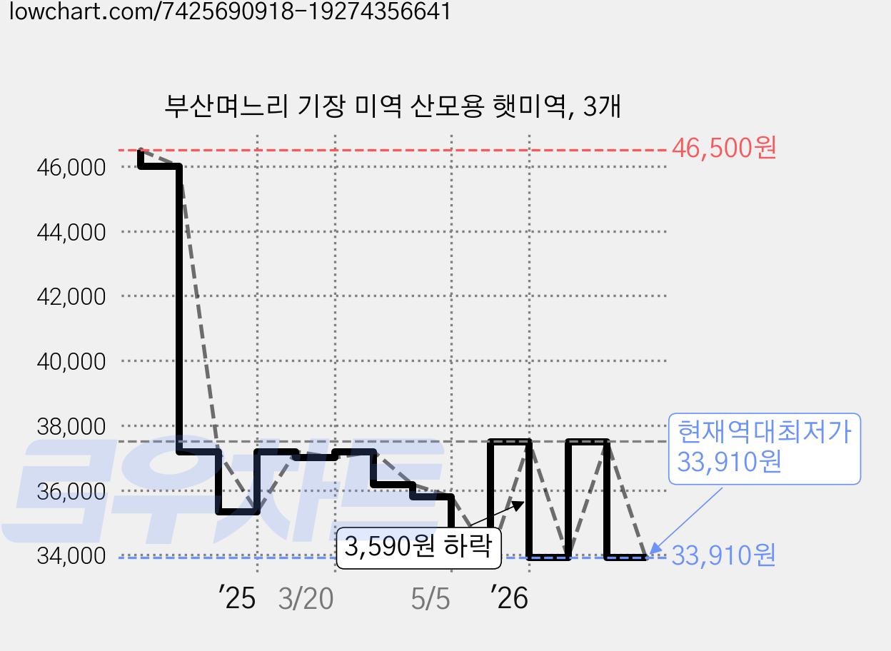 부산며느리 기장 미역 산모용 햇미역, 3개 가격 변동 차트, 현재가 33,910원, 역대최저가