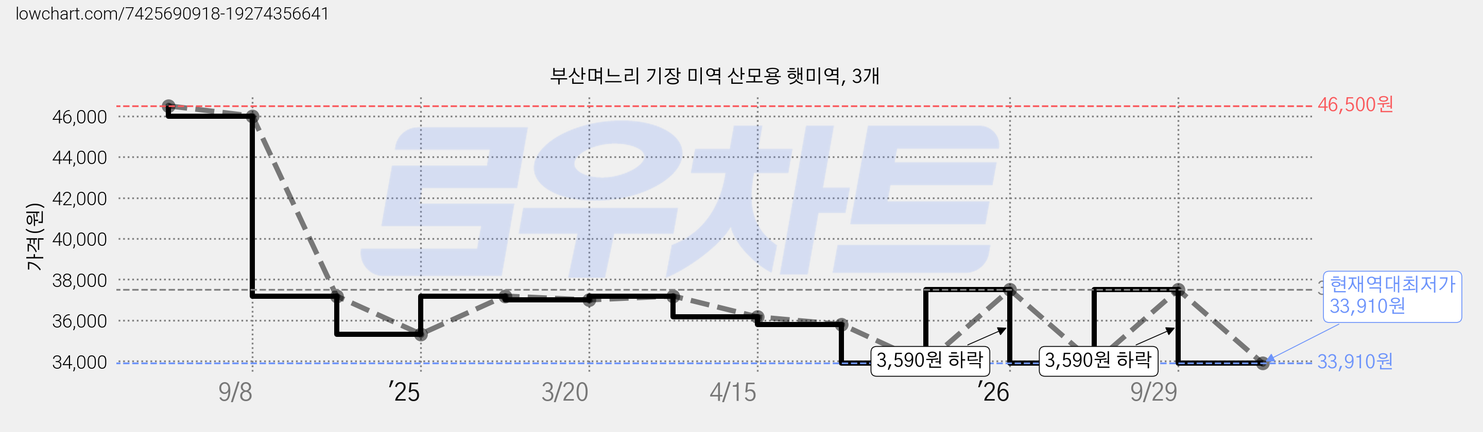 부산며느리 기장 미역 산모용 햇미역, 3개 가격 변동 차트, 현재가 33,910원, 역대최저가