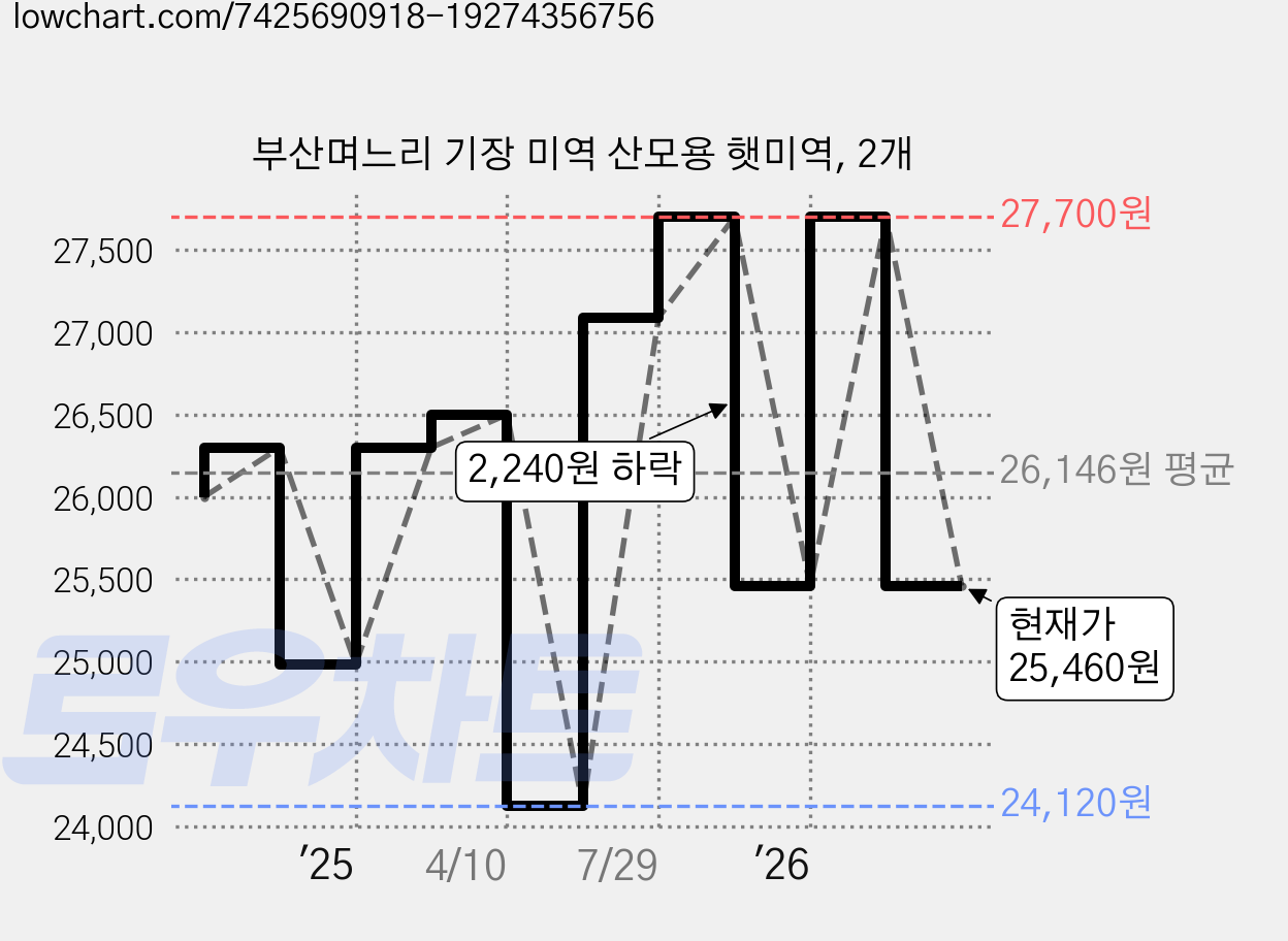 부산며느리 기장 미역 산모용 햇미역, 2개 가격 변동 차트, 현재가 25,460원, 관측 최저가 24,120원
