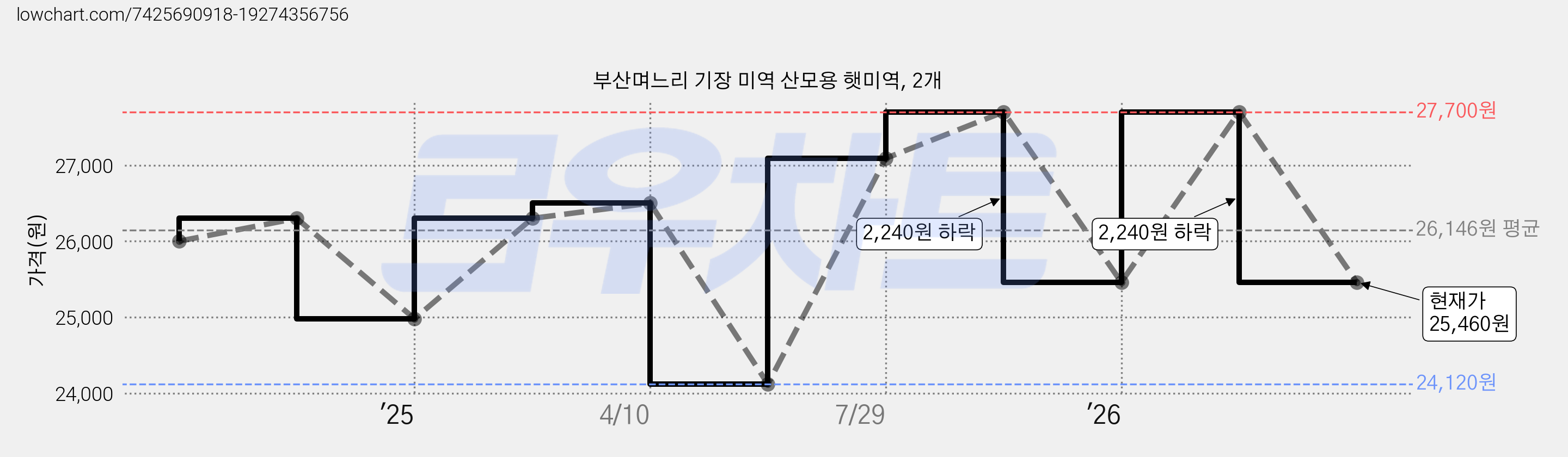 부산며느리 기장 미역 산모용 햇미역, 2개 가격 변동 차트, 현재가 25,460원, 관측 최저가 24,120원