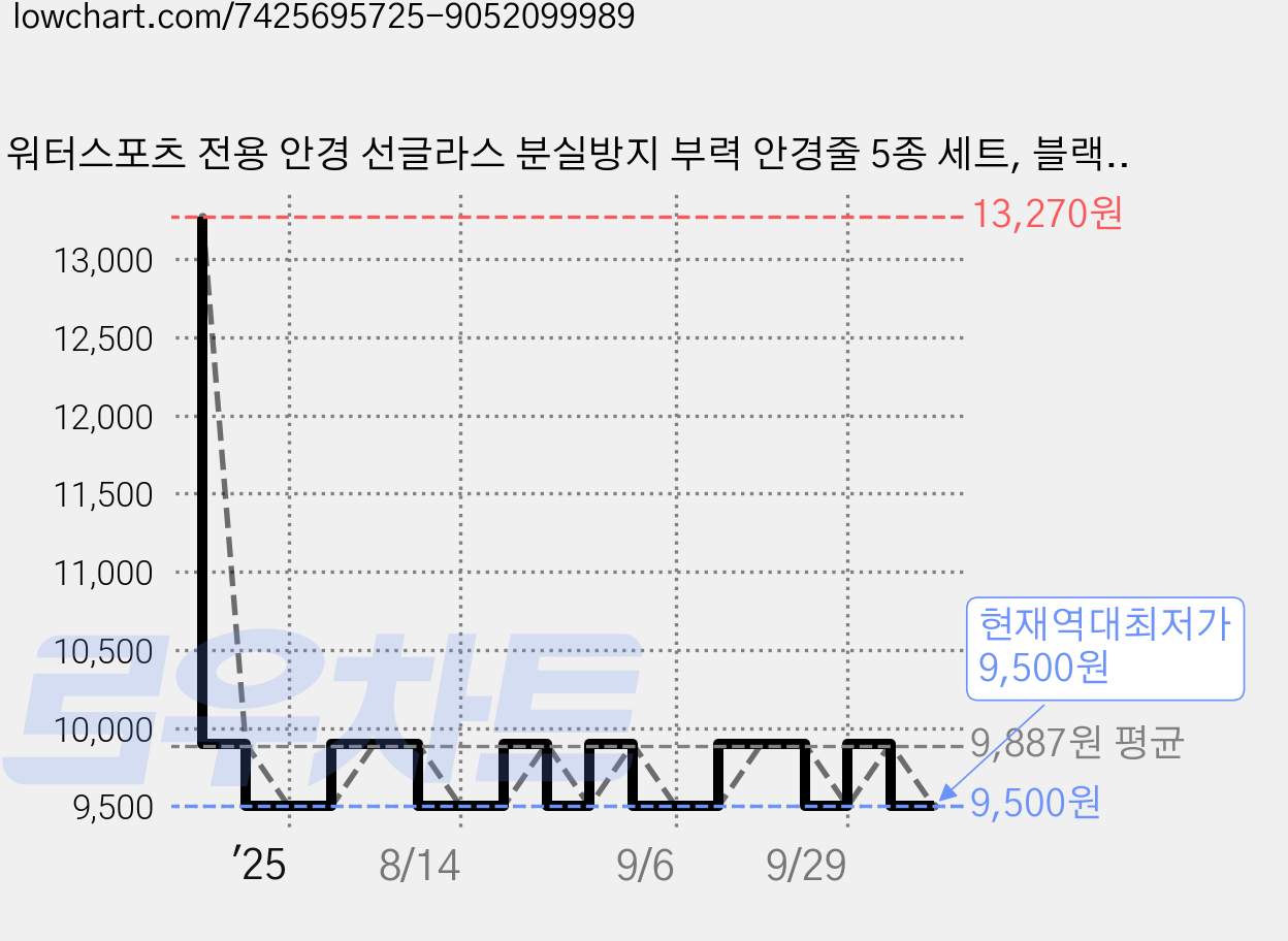 워터스포츠 전용 안경 선글라스 분실방지 부력 안경줄 5종 세트, 블랙 + 옐로우 + 그린 + 오렌지 + 퍼플, 1세트 가격 변동 차트, 현재가 9,500원, 역대최저가