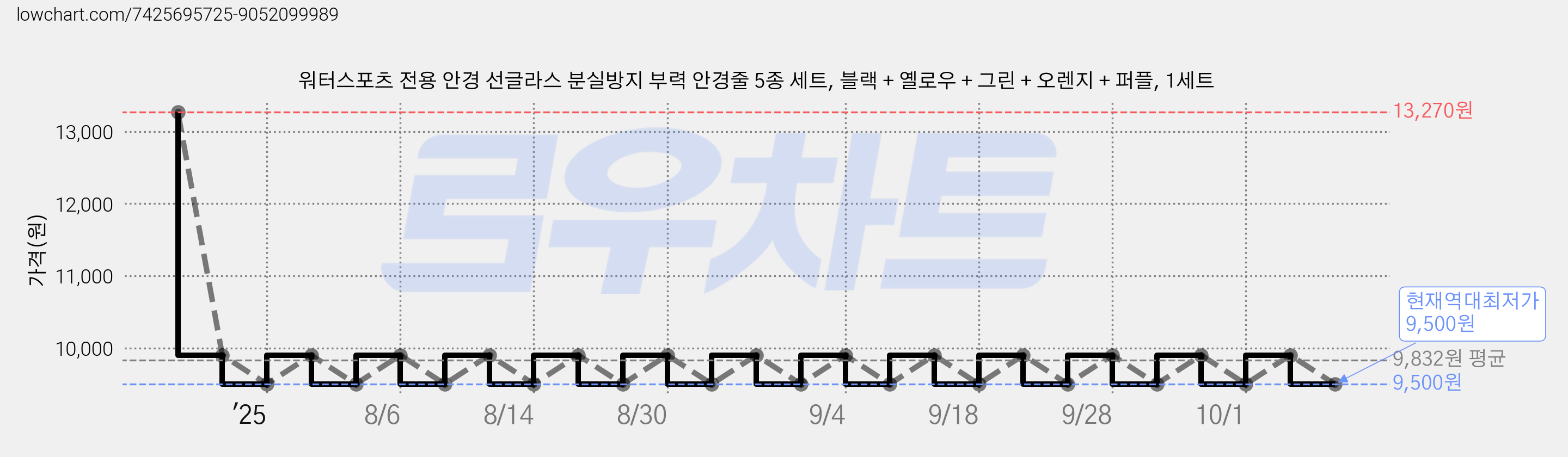 워터스포츠 전용 안경 선글라스 분실방지 부력 안경줄 5종 세트, 블랙 + 옐로우 + 그린 + 오렌지 + 퍼플, 1세트 가격 변동 차트, 현재가 9,500원, 역대최저가