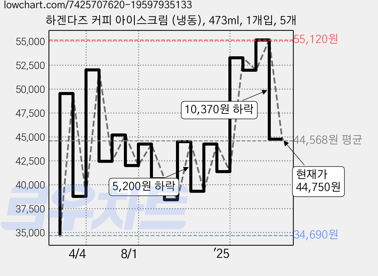 하겐다즈 커피 아이스크림 (냉동), 473ml, 1개입, 5개 가격 변동 차트, 현재가 44,750원, 관측 최저가 34,690원