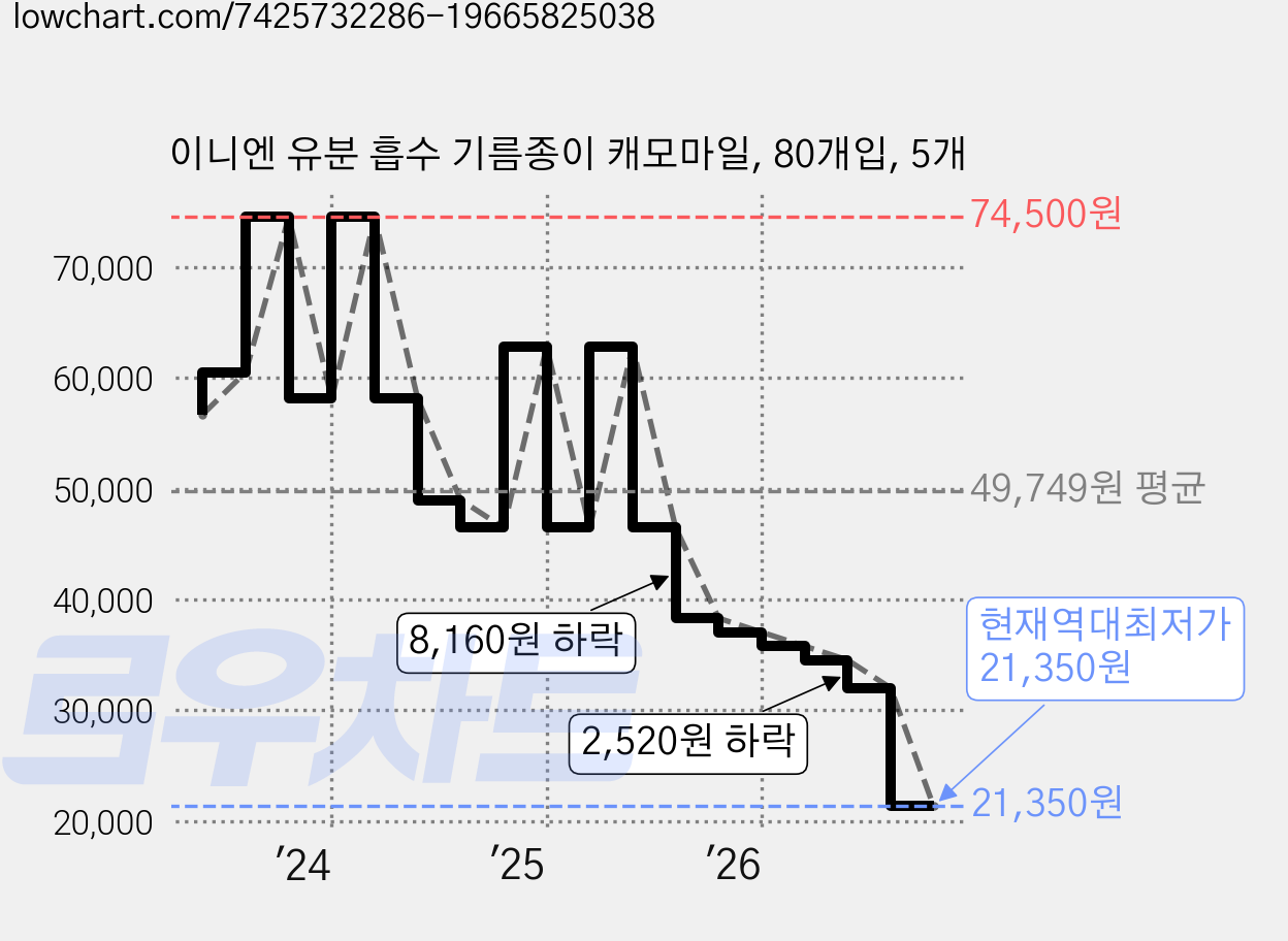 이니엔 유분 흡수 기름종이 캐모마일, 80개입, 5개 가격 변동 차트, 현재가 21,350원, 역대최저가