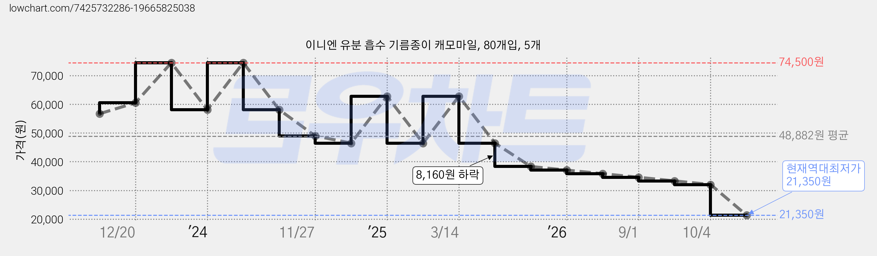 이니엔 유분 흡수 기름종이 캐모마일, 80개입, 5개 가격 변동 차트, 현재가 21,350원, 역대최저가