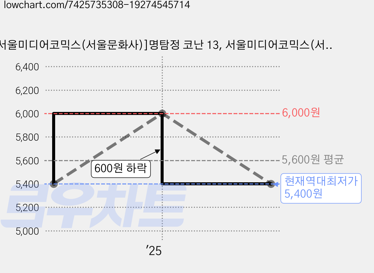 [서울미디어코믹스(서울문화사)]명탐정 코난 13, 서울미디어코믹스(서울문화사) 가격 변동 차트, 현재가 5,400원, 역대최저가