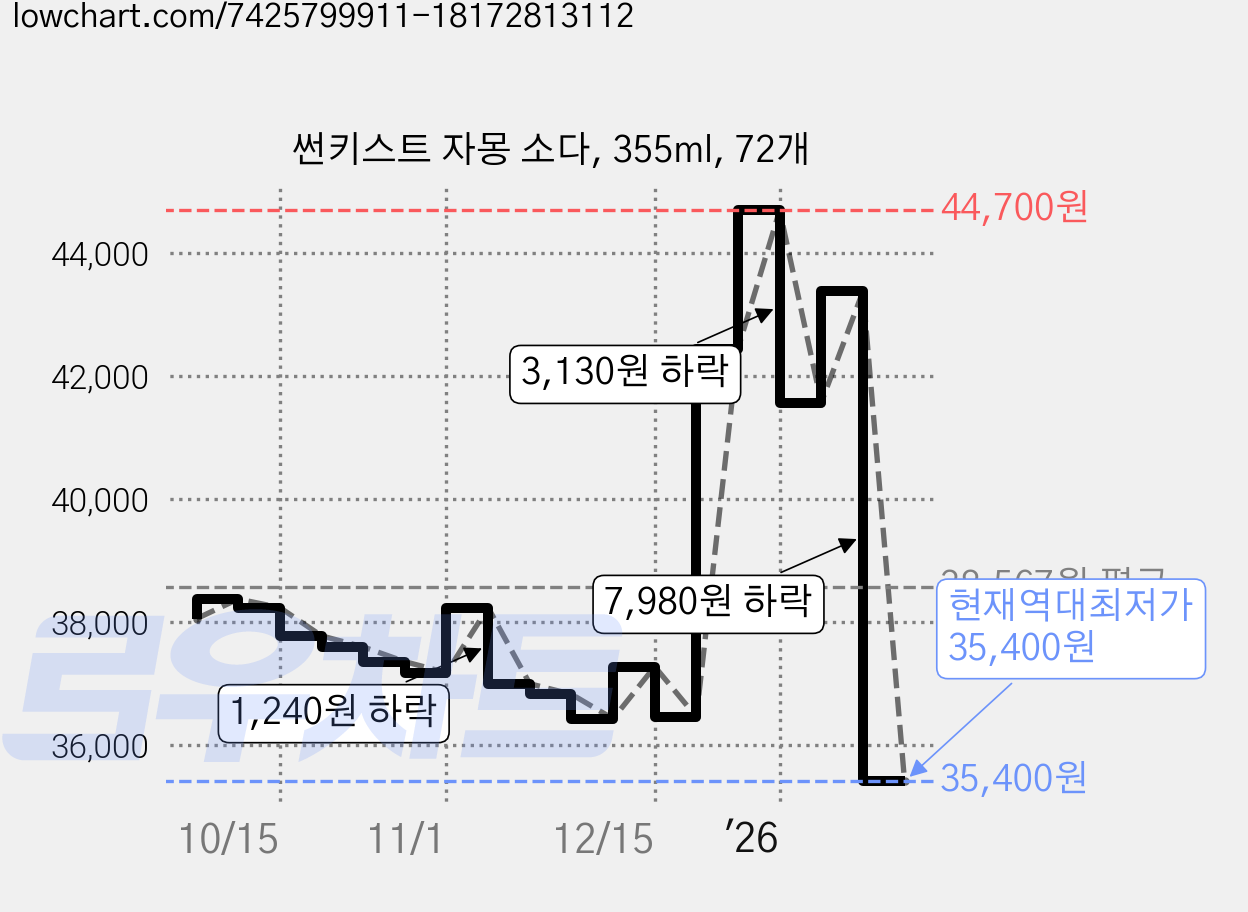 썬키스트 자몽 소다, 355ml, 72개 가격 변동 차트, 현재가 35,400원, 역대최저가