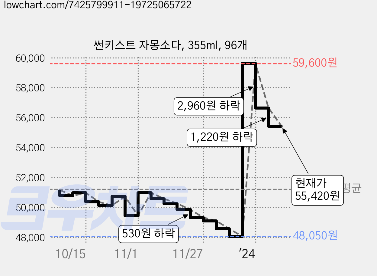 썬키스트 자몽소다, 355ml, 96개 가격 변동 차트, 현재가 55,420원, 관측 최저가 48,050원