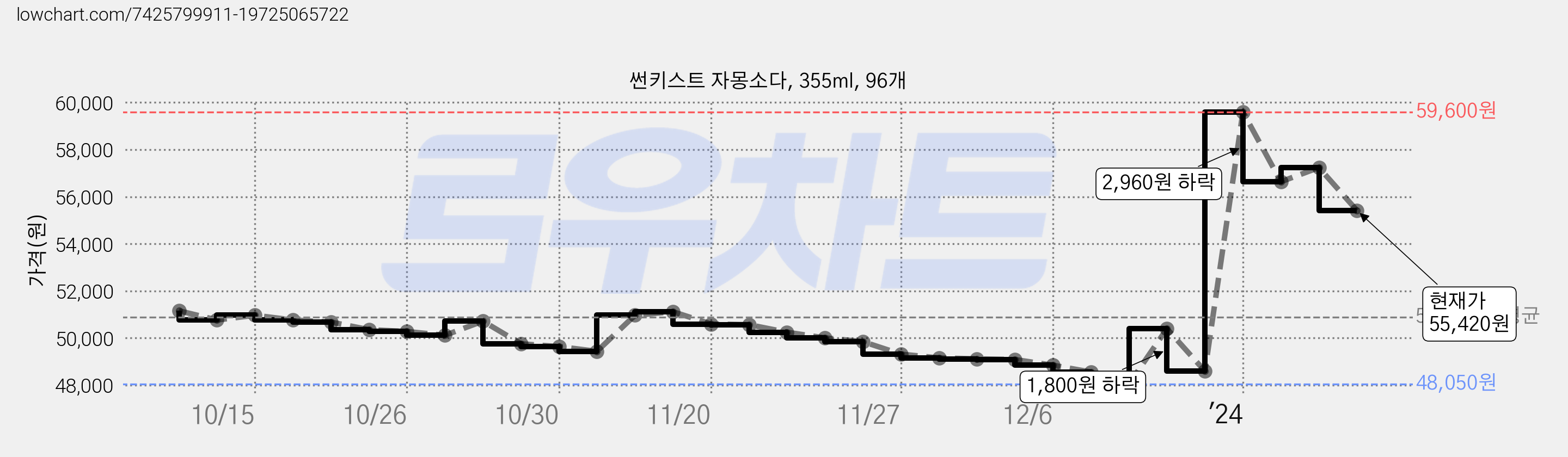 썬키스트 자몽소다, 355ml, 96개 가격 변동 차트, 현재가 55,420원, 관측 최저가 48,050원