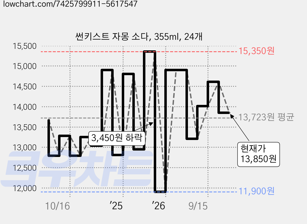 썬키스트 자몽 소다, 355ml, 24개 가격 변동 차트, 현재가 13,850원, 관측 최저가 11,900원