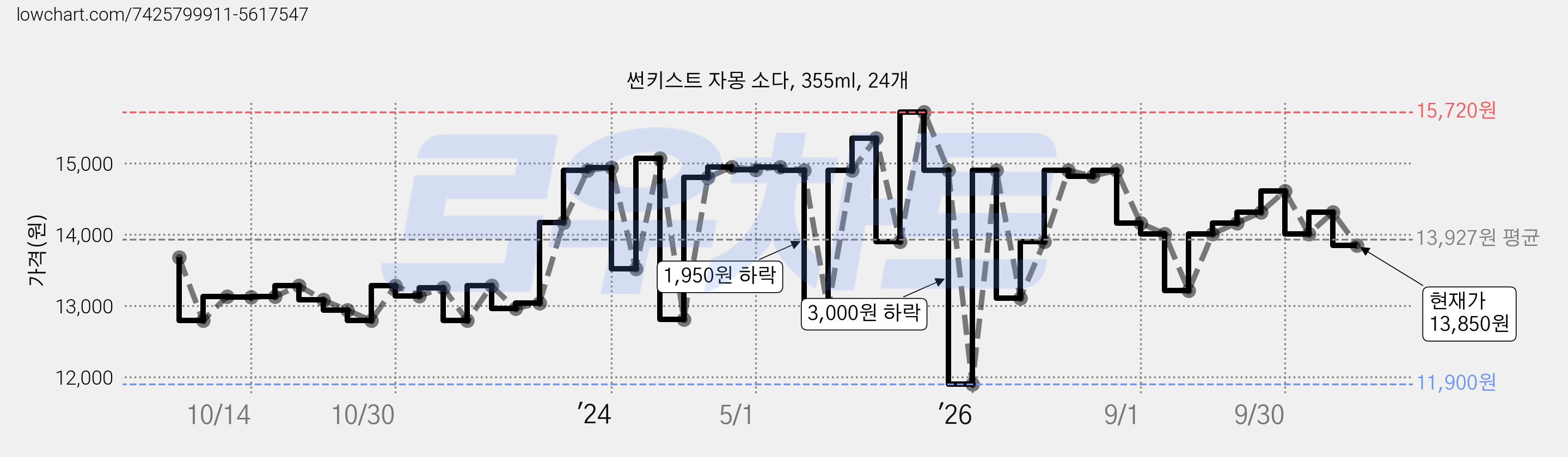 썬키스트 자몽 소다, 355ml, 24개 가격 변동 차트, 현재가 13,850원, 관측 최저가 11,900원