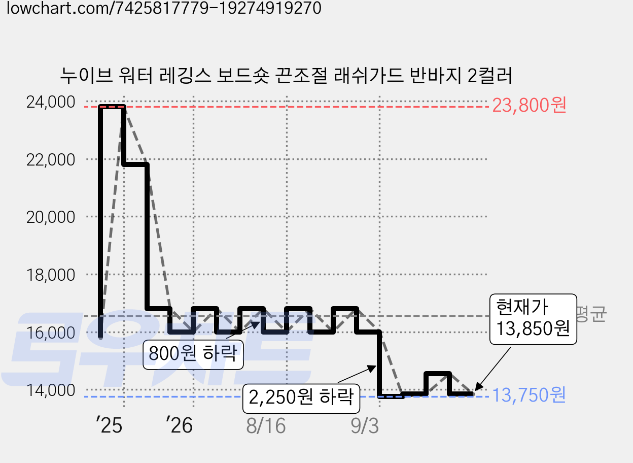 누이브 워터 레깅스 보드숏 끈조절 래쉬가드 반바지 2컬러 가격 변동 차트, 현재가 13,850원, 관측 최저가 13,750원
