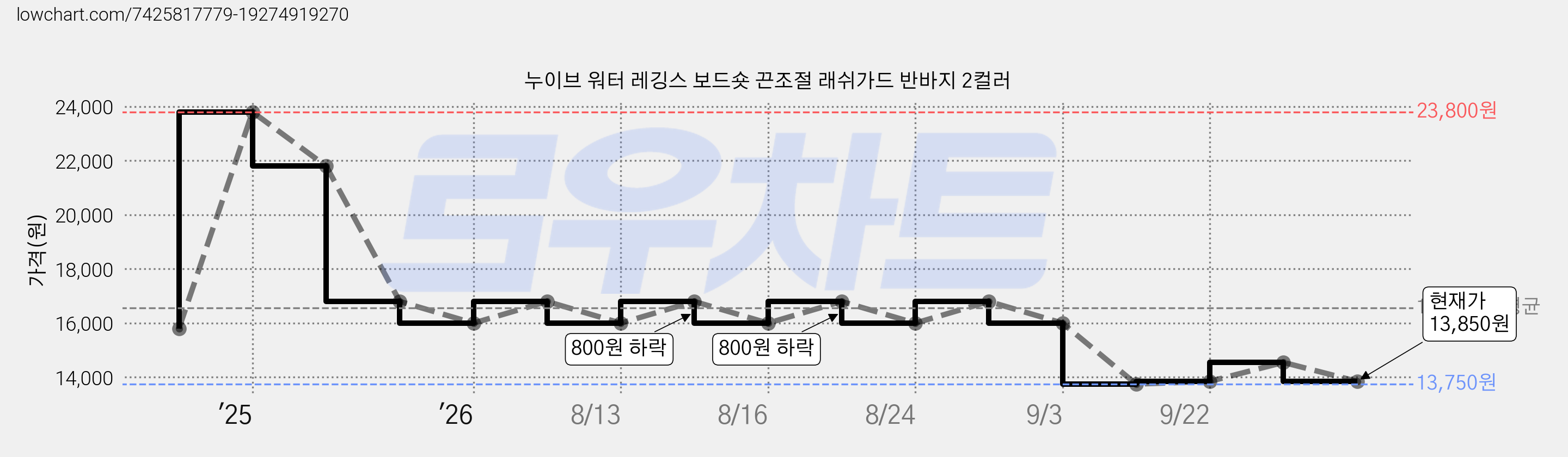 누이브 워터 레깅스 보드숏 끈조절 래쉬가드 반바지 2컬러 가격 변동 차트, 현재가 13,850원, 관측 최저가 13,750원