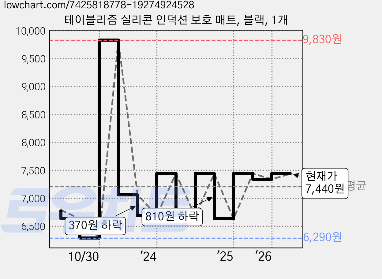 테이블리즘 실리콘 인덕션 보호 매트, 블랙, 1개 가격 변동 차트, 현재가 7,440원, 관측 최저가 6,290원