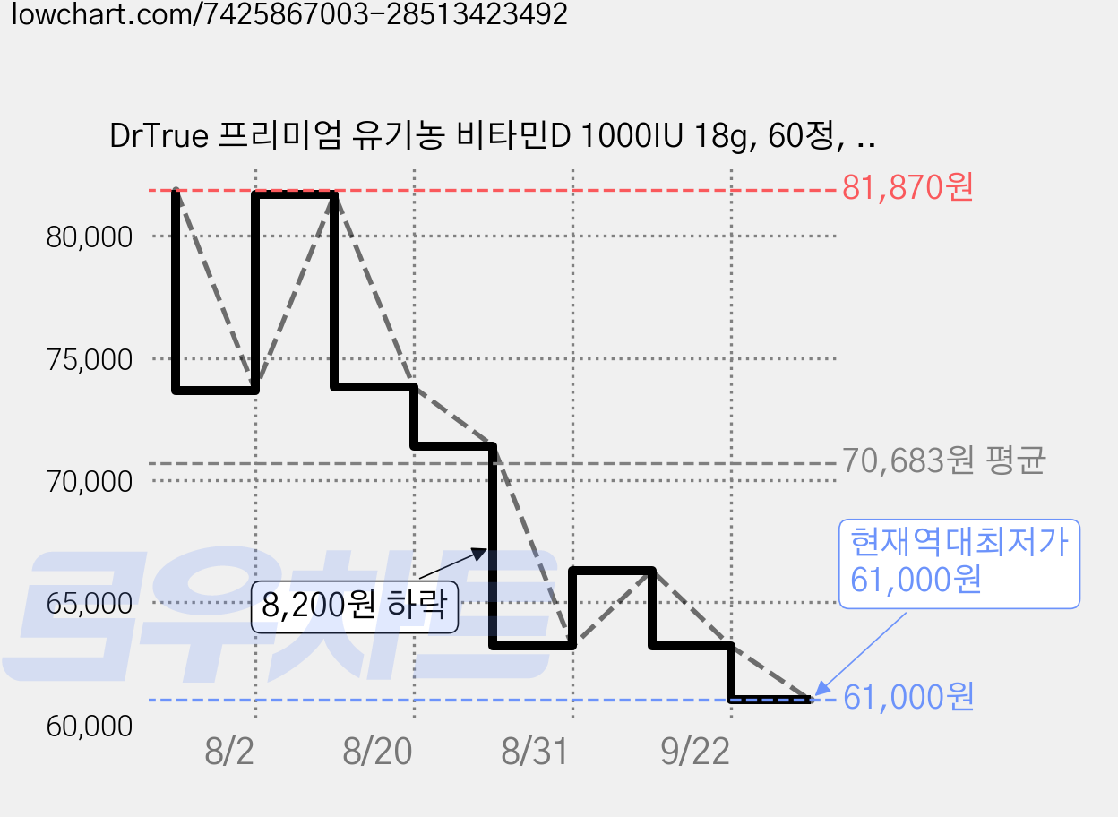 DrTrue 프리미엄 유기농 비타민D 1000IU 18g, 60정, 3개 가격 변동 차트, 현재가 61,000원, 역대최저가