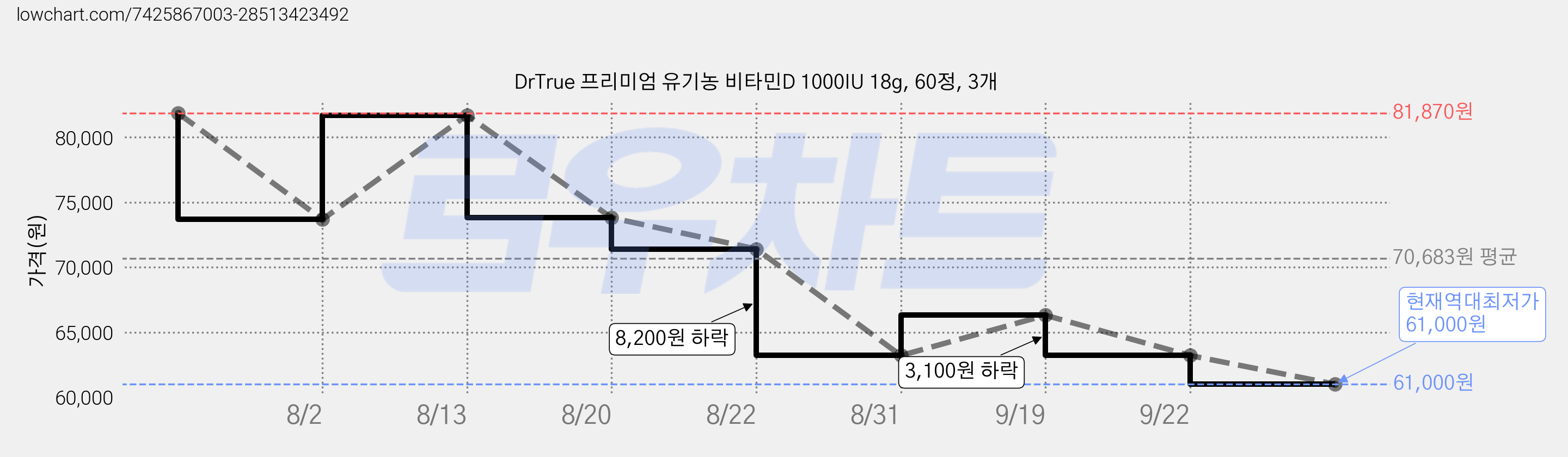 DrTrue 프리미엄 유기농 비타민D 1000IU 18g, 60정, 3개 가격 변동 차트, 현재가 61,000원, 역대최저가