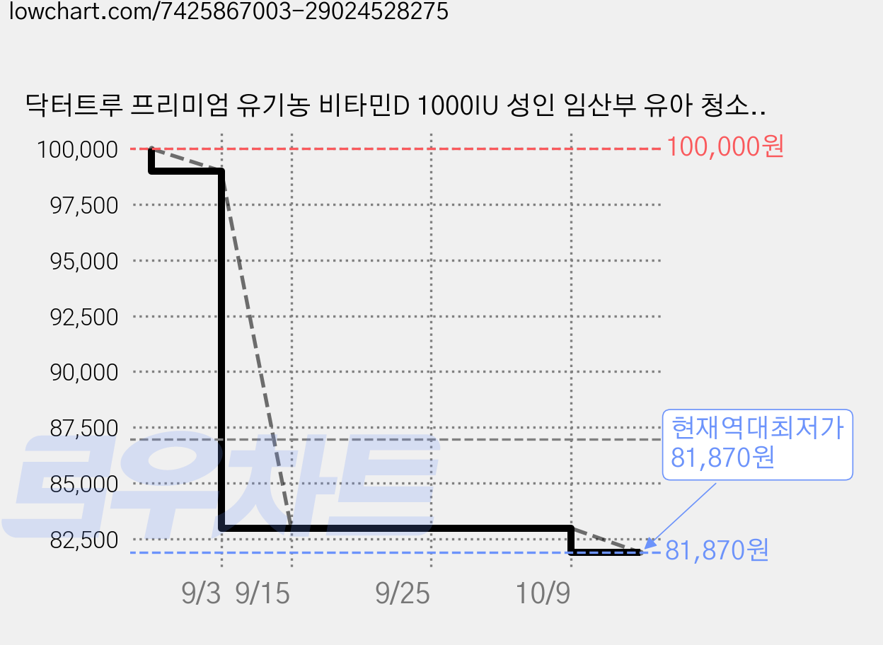 닥터트루 프리미엄 유기농 비타민D 1000IU 성인 임산부 유아 청소년 어린이, 60정, 5박스 가격 변동 차트, 현재가 81,870원, 역대최저가