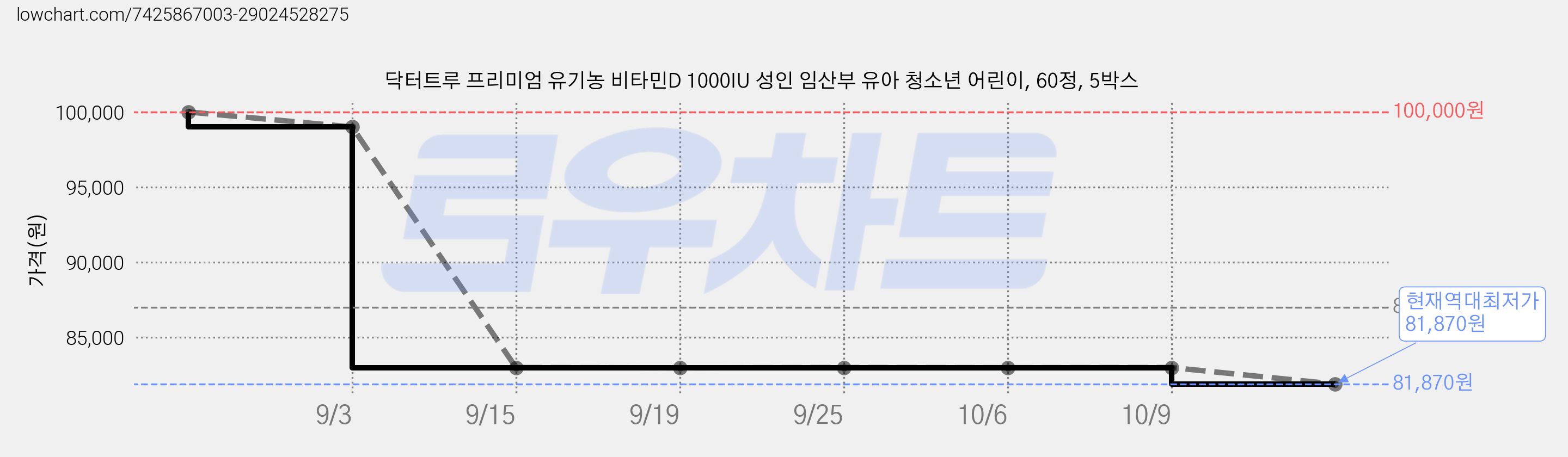 닥터트루 프리미엄 유기농 비타민D 1000IU 성인 임산부 유아 청소년 어린이, 60정, 5박스 가격 변동 차트, 현재가 81,870원, 역대최저가